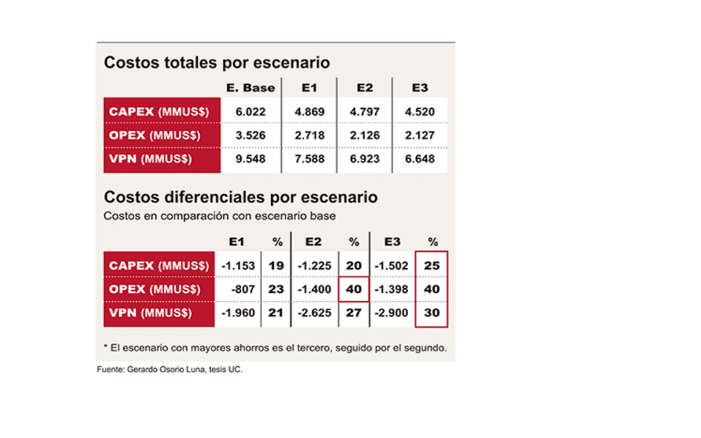 Tabla de costos