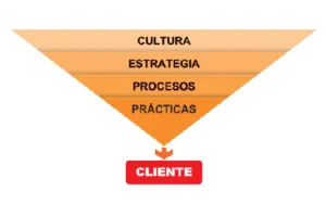 En el reto actual del empoderamiento del cliente, la competencia se va ajustar generando una nueva normalidad de mercado. 