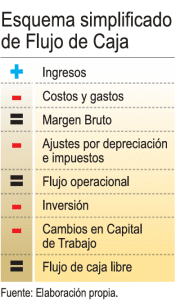 Proyectos de invesión: Esquema simplificado de Flujo de Caja