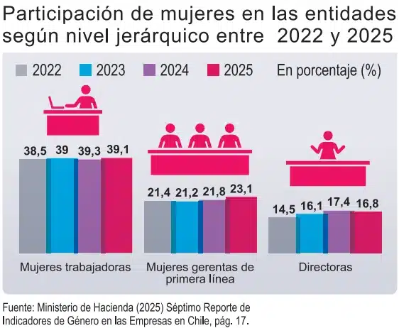 Participación de mujeres en las entidades según nivel jerárquico entre 2022 y 2025