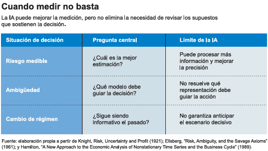 Cuando medir no basta: la incertidumbre de las finanzas frente a la inteligencia artificial