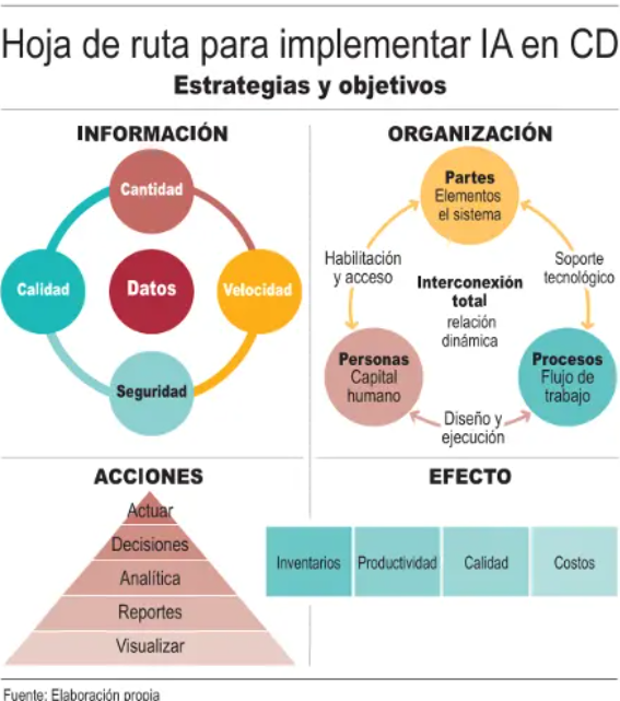 Implementación de IA en centros de distribución: estrategia y objetivos de los procesos.
