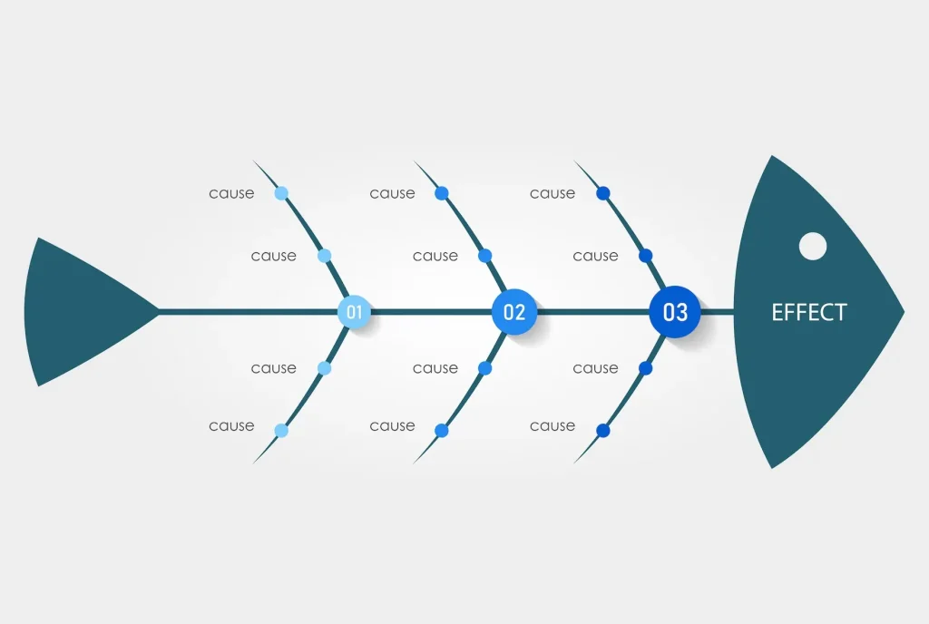 Diagrama de Ishikawa (Causa-Efecto): guía para identificar la raíz de fallos operativos