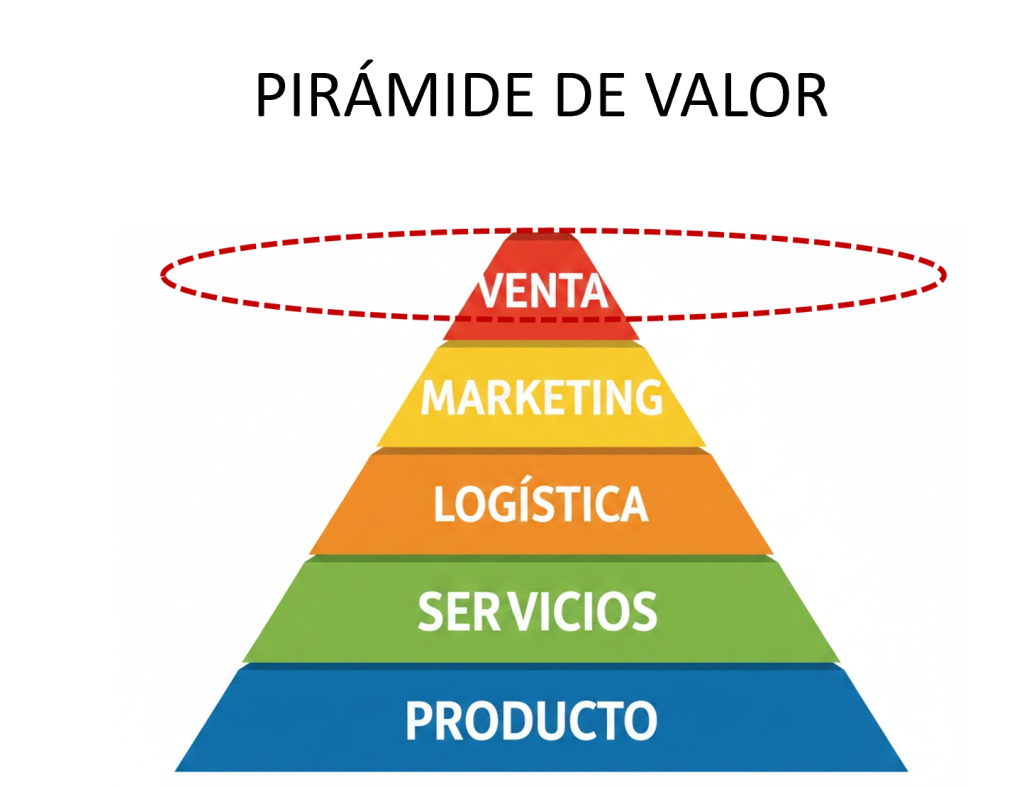 La venta debe agregar valor